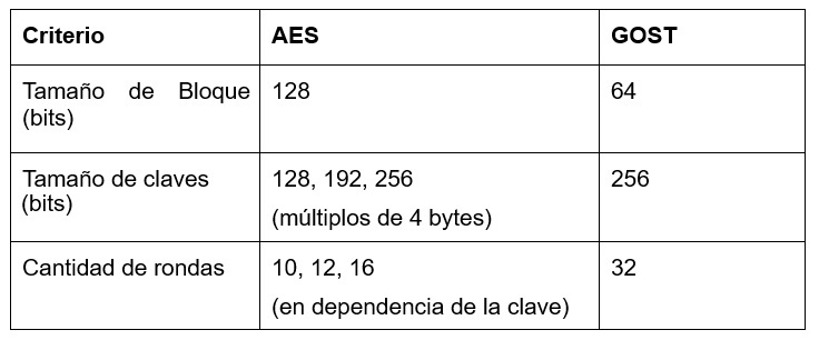 Comparación entre los algoritmos AES y GOST