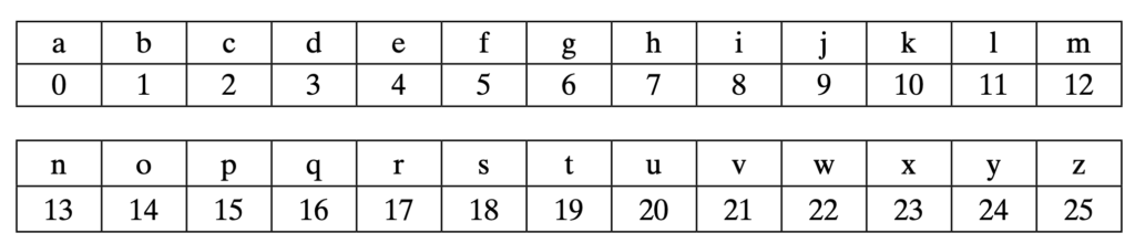 Index of letters of the English alphabet to apply the Caesar cipher