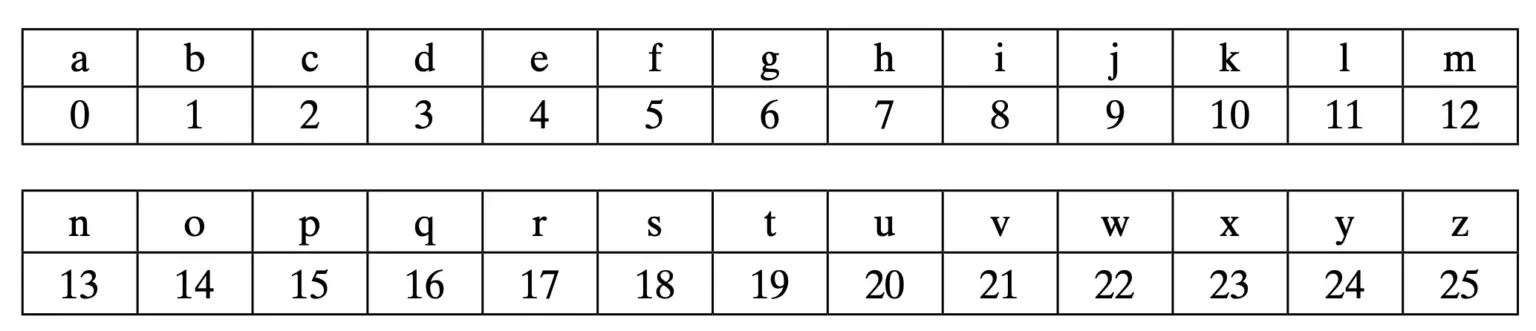 Understanding symmetric cryptography through the study of several ...