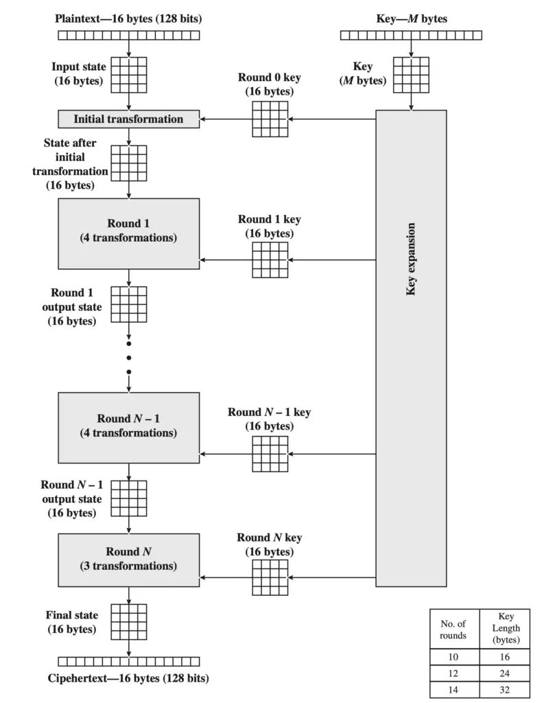 AES encryption process. Source: Cryptography and Network Security by W. Stallings.