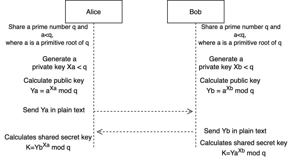 Diffie-Hellman Key Exchange Algorithm