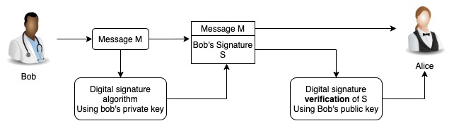 Example of a Digital Signature general process