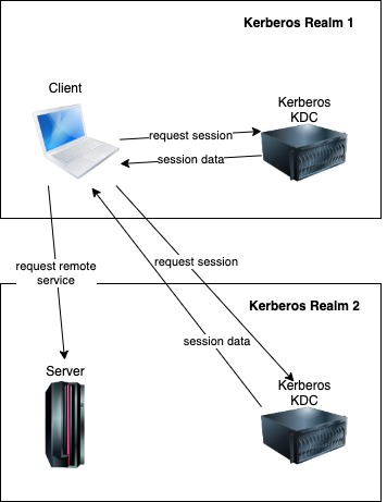 Applications of cryptography: Kerberos realm example. 