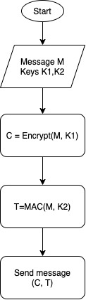 Authenticated Encryption:
