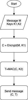 Authenticated Encryption: Encrypt, then authenticate