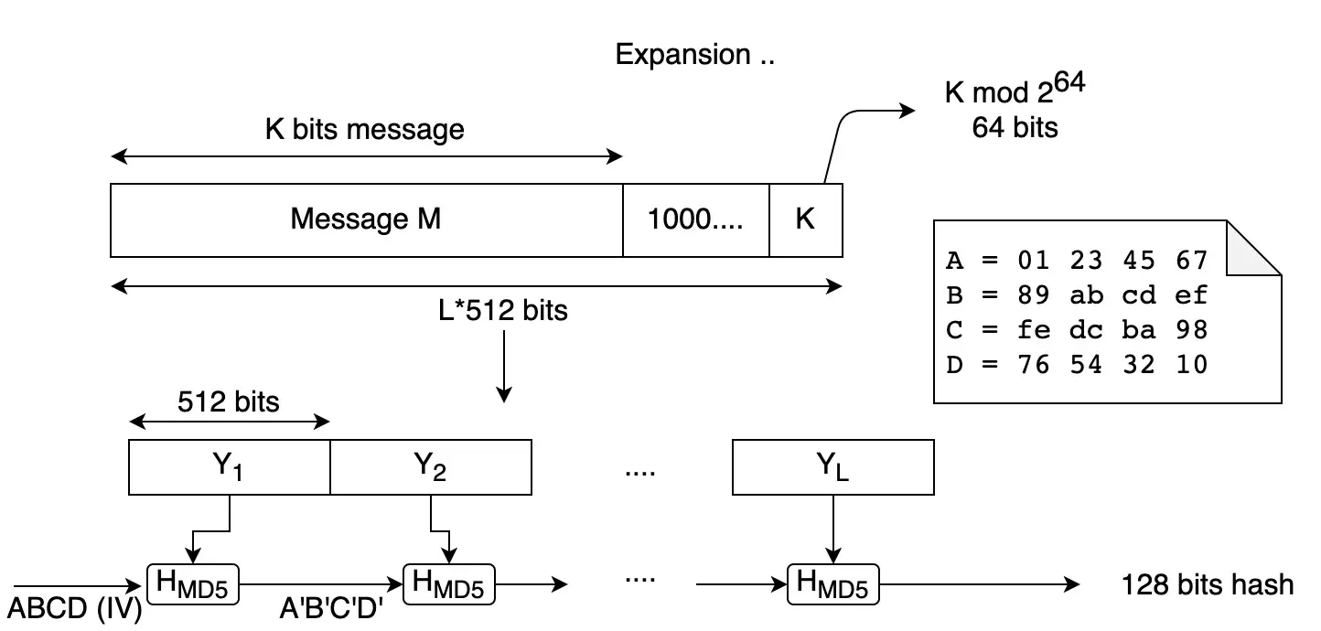 What Is The MD5 Hash Function md5 Message digest Just Cryptography