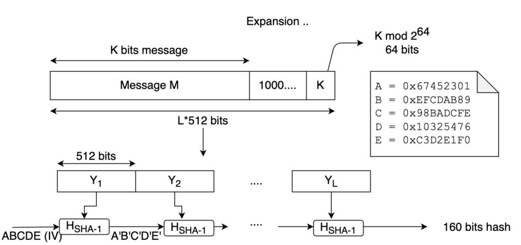 Secure Hash Algorithm 1 (SHA-1) general scheme