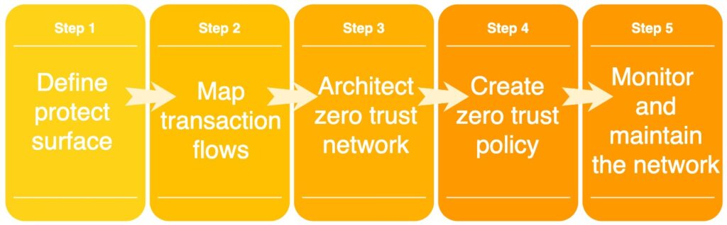 five steps to zero trust